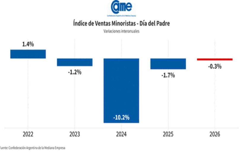 El consumo sigue en caída libre: Las ventas por el día del Padre 2026 bajaron 0,3% anual